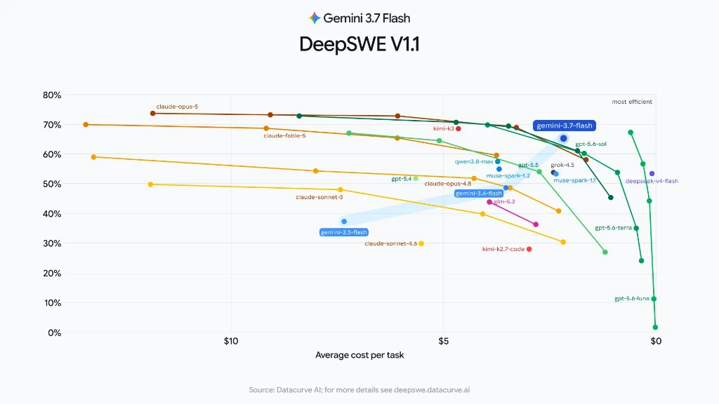 Gemini 3.7 Flash DeepSWE V1.1 Benchmark Cost vs Performance