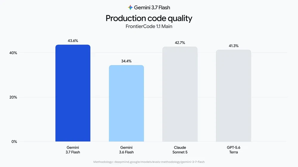 Gemini 3.7 Flash FrontierCode 1.1 Main Production Code Quality