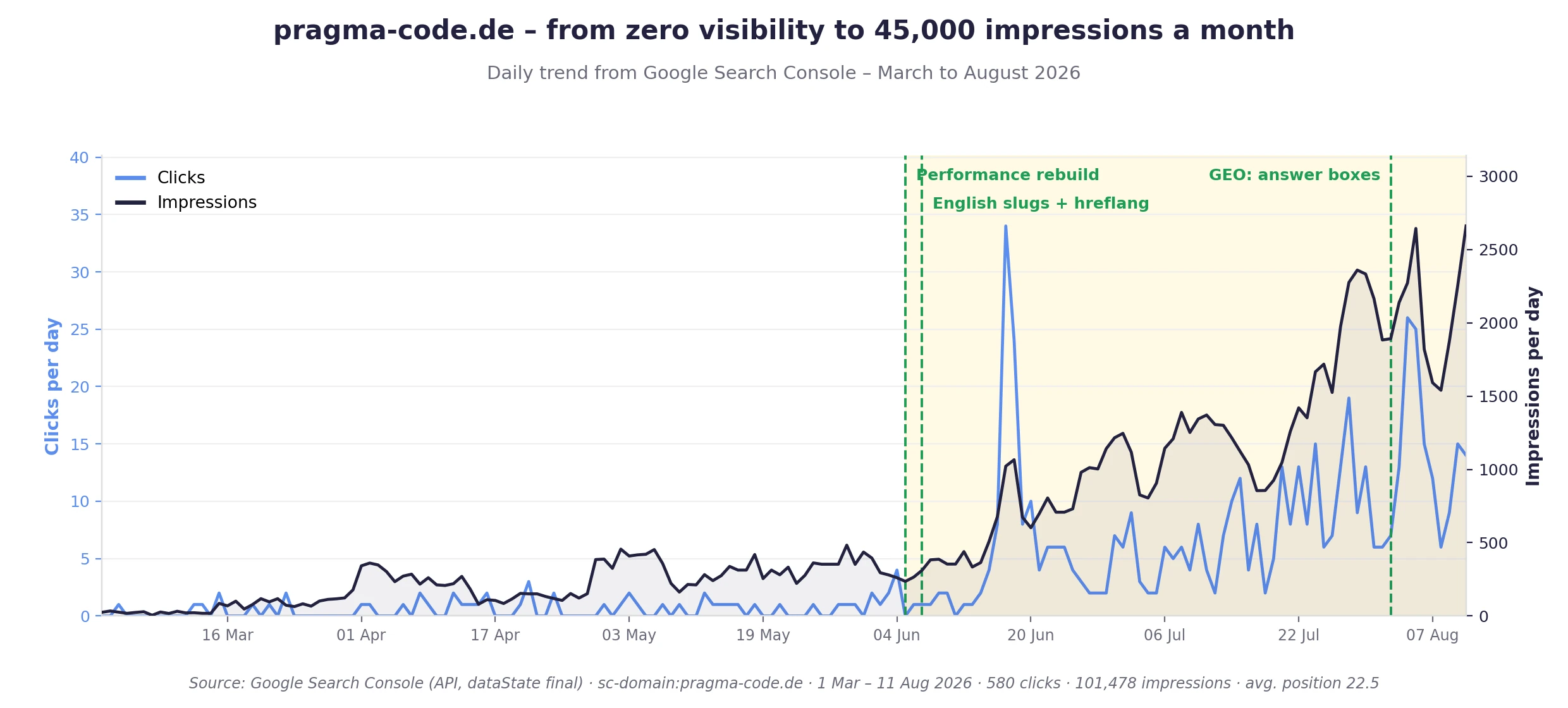 Google Search Console trajectory of pragma-code.de from March to August 2026: impressions rise from near zero to over 2,600 per day, with clicks following on a delay.
