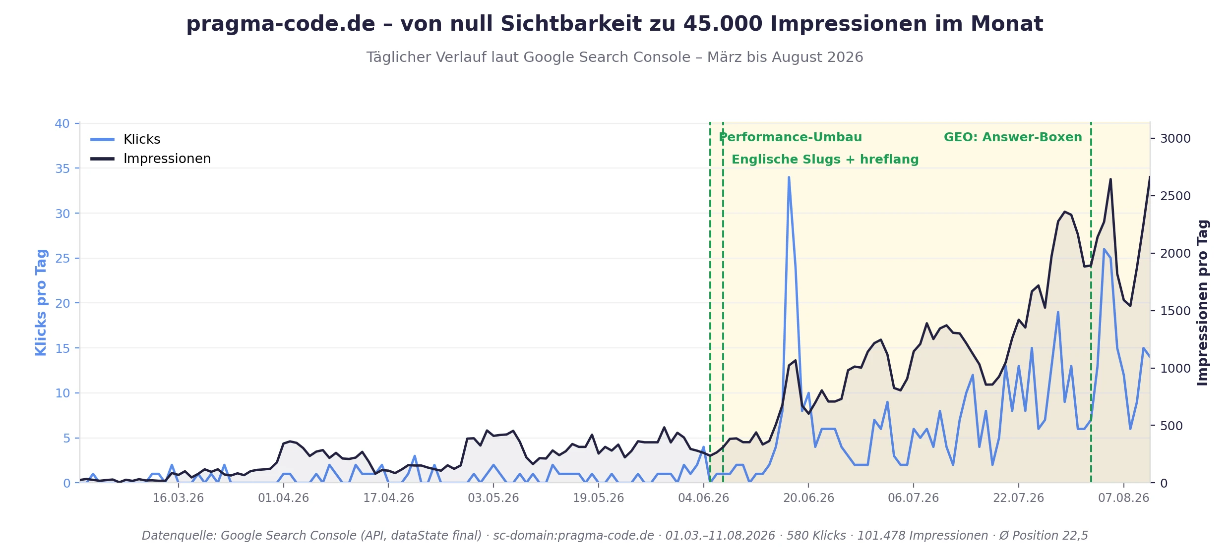 Google-Search-Console-Verlauf von pragma-code.de von März bis August 2026: Impressionen steigen von nahe null auf über 2.600 pro Tag, Klicks folgen zeitversetzt.