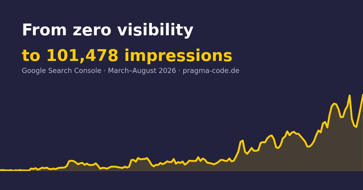 Google Search Console trajectory of pragma-code.de: impressions rise from zero to over 2,600 per day