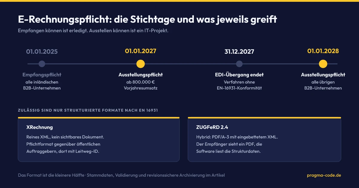Zeitstrahl der deutschen E-Rechnungspflicht mit Empfangspflicht seit 2025, gestaffelter Ausstellungspflicht 2027 und 2028 sowie dem Auslaufen der EDI-Übergangsregelung, dazu der Vergleich von XRechnung und ZUGFeRD 2.4.
