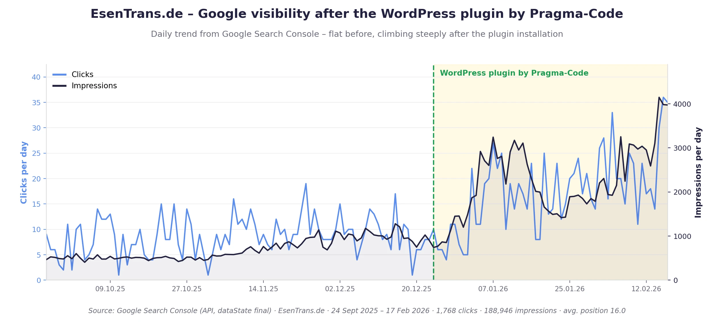 Google Search Console chart for EsenTrans.de: clicks and impressions rise sharply after the plugin was installed at the end of December 2025.