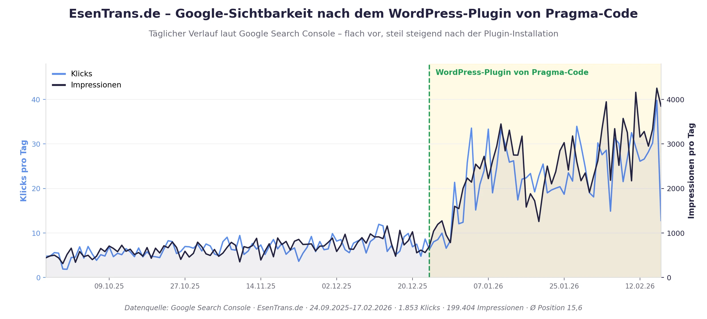 Google Search Console trajectory of EsenTrans.de: clicks and impressions rise sharply after plugin installation.
