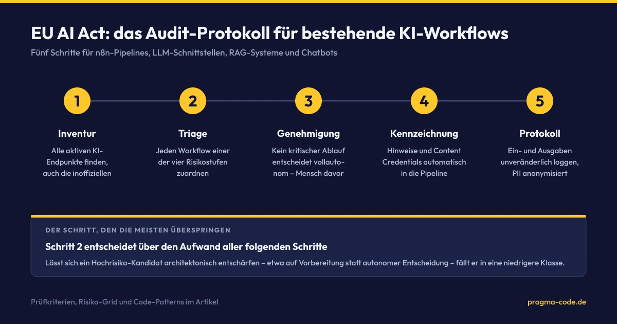 Das fünfstufige Audit-Protokoll für KI-Workflows nach dem EU AI Act: Inventur, Risikoklassen-Triage, Human-in-the-Loop-Gateways, Transparenz-Kennzeichnung und revisionssicheres Audit-Logging.