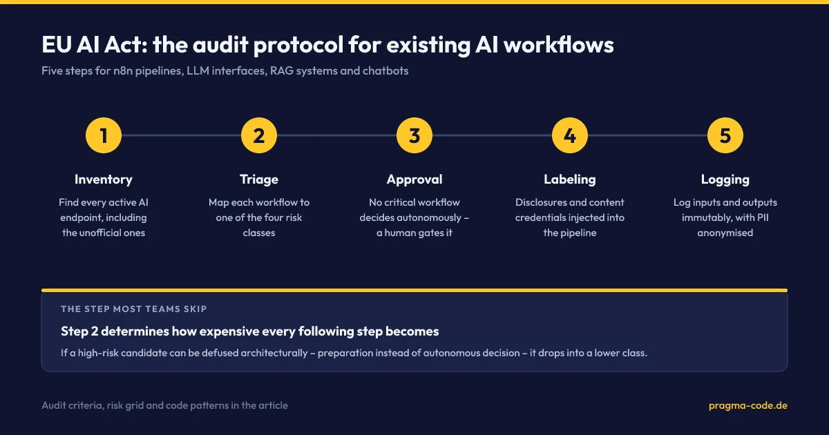 The five-step audit protocol for AI workflows under the EU AI Act: inventory, risk classification triage, human-in-the-loop gateways, transparency labeling and tamper-proof audit logging.