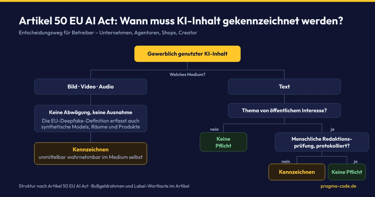 Entscheidungsbaum zur Kennzeichnungspflicht nach Artikel 50 EU AI Act: Bild-, Video- und Audioinhalte sind ausnahmslos zu kennzeichnen, bei Texten entscheiden öffentliches Interesse und eine protokollierte menschliche Redaktionsprüfung.