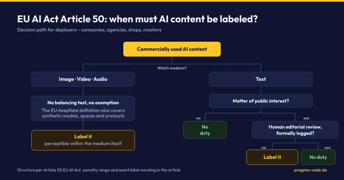 Decision tree for the EU AI Act Article 50 labeling duty: image, video and audio must always be labeled, while for text the outcome depends on public interest and a logged human editorial review.