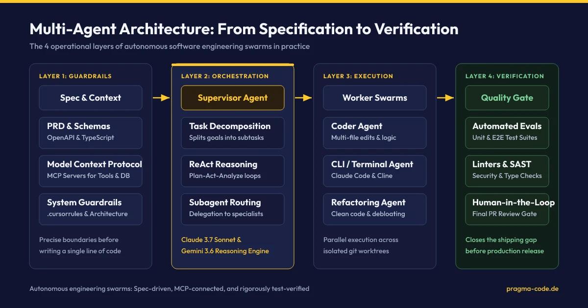 Multi-Agent Systems Architecture in Software Development: Layer 1 Specification and MCP, Layer 2 Supervisor Agent, Layer 3 Worker Swarms, Layer 4 Verification and Quality Gate.