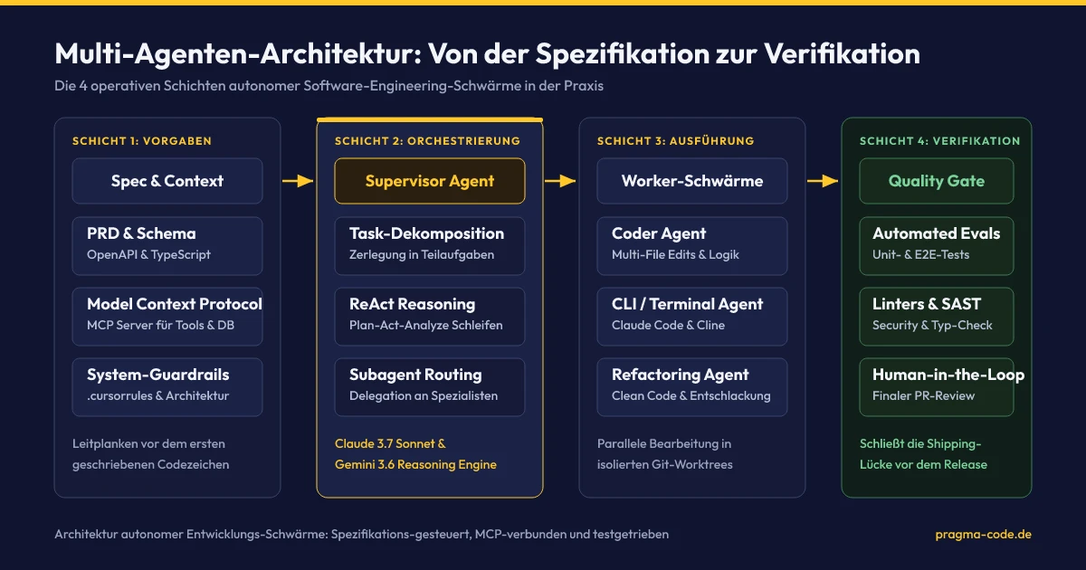Architektur moderner Multi-Agenten-Systeme in der Softwareentwicklung: Schicht 1 Spezifikation und MCP, Schicht 2 Supervisor Agent, Schicht 3 Worker-Schwärme, Schicht 4 Verifikation und Quality Gate.