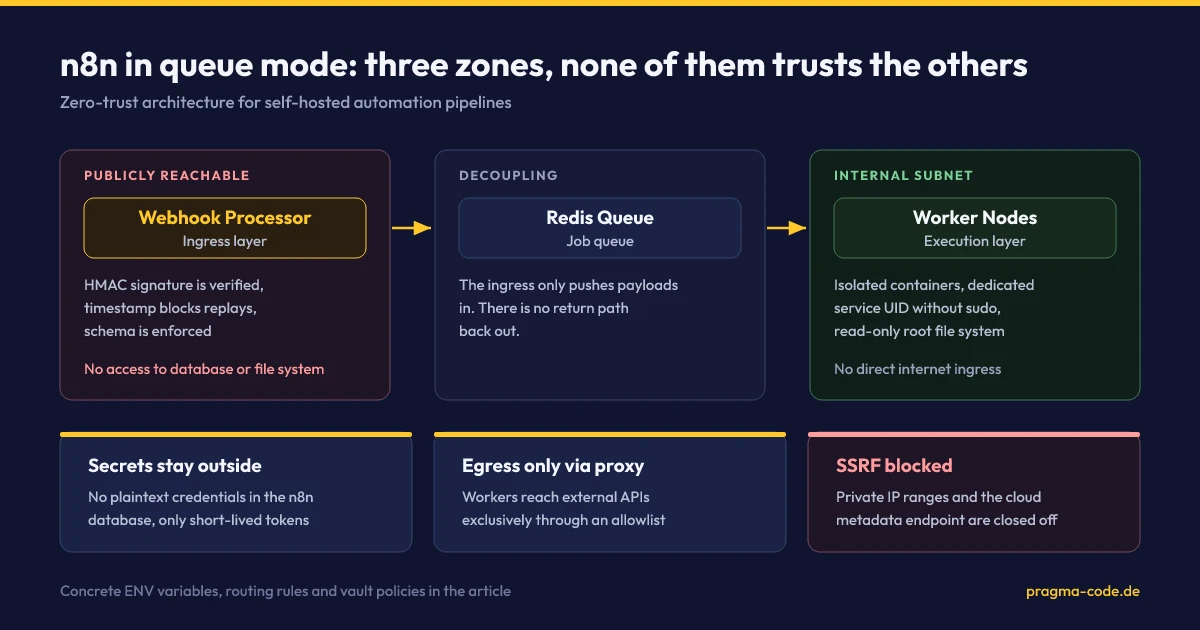 Zero-trust architecture for self-hosted n8n in queue mode: publicly reachable webhook processor, decoupling Redis queue and isolated worker nodes in an internal subnet, plus external secrets management, an egress proxy with allowlist and SSRF blocking.