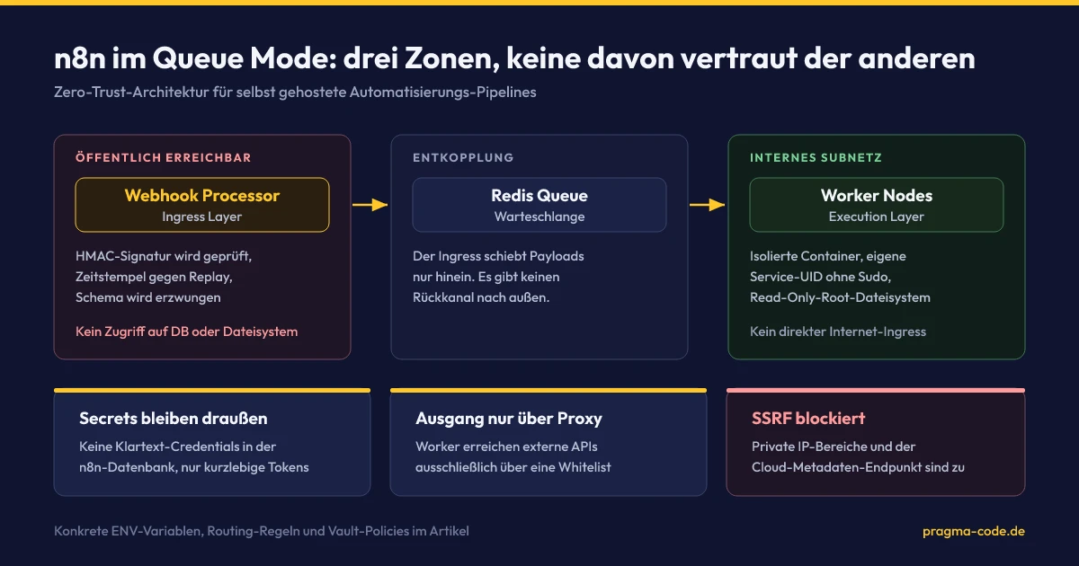 Zero-Trust-Architektur für selbst gehostetes n8n im Queue Mode: öffentlich erreichbarer Webhook-Processor, entkoppelnde Redis-Queue und isolierte Worker-Nodes im internen Subnetz, dazu externes Secrets-Management, Forward-Proxy mit Whitelist und SSRF-Sperren.